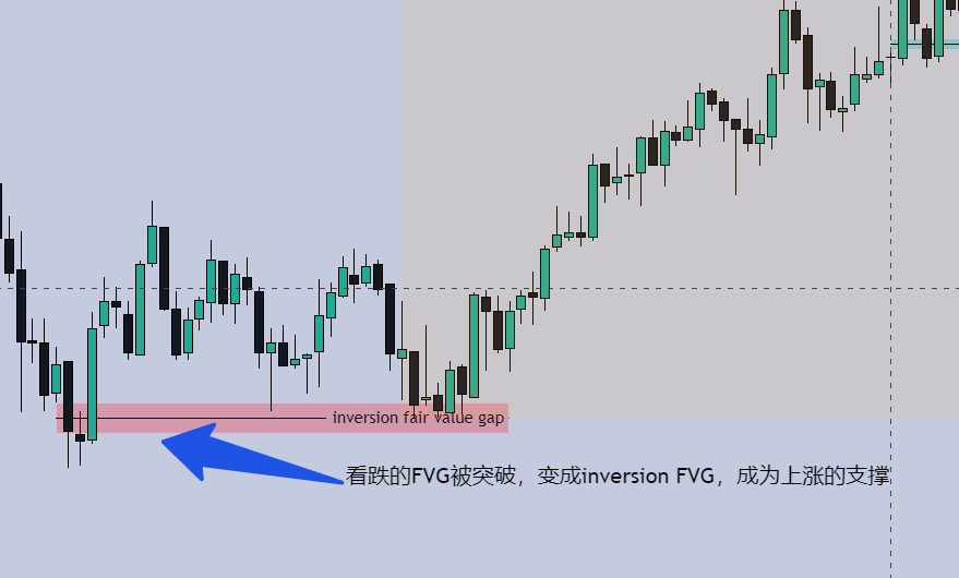 在ict理论中，什么是inversion fair value gap(inversion FVG)
