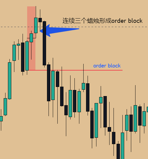在ICT理论中，什么是order block