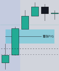 Fair Value Gap（FVG）交易策略详解—— 识别市场不平衡的关键技术