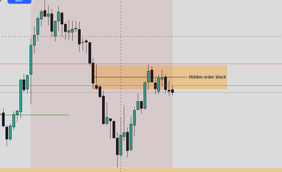 什么是 ICT Hidden Order Block（隐藏订单块）？