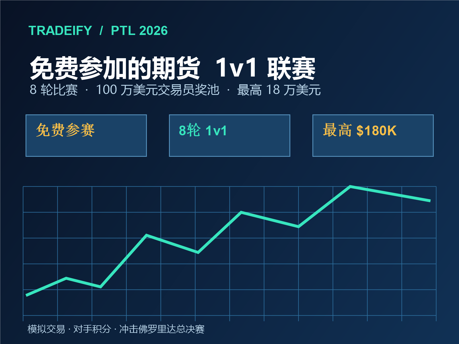 Tradeify PTL 2026:免费参赛与100万美元交易员奖池